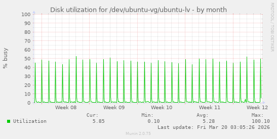 Disk utilization for /dev/ubuntu-vg/ubuntu-lv