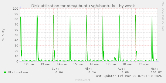 Disk utilization for /dev/ubuntu-vg/ubuntu-lv