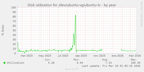 Disk utilization for /dev/ubuntu-vg/ubuntu-lv