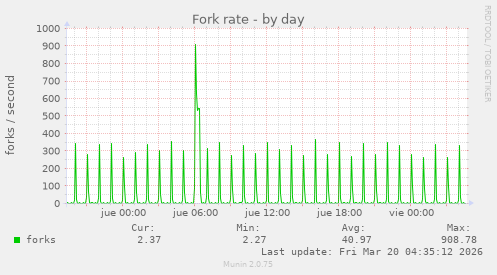 Fork rate