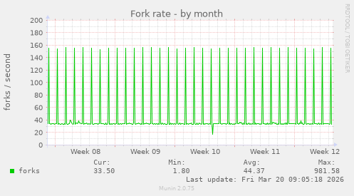 Fork rate