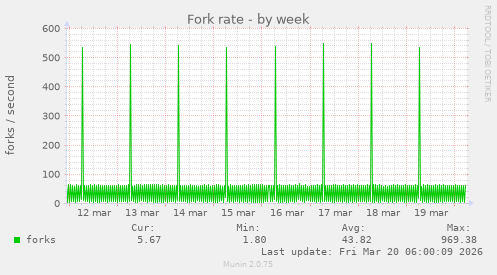 Fork rate