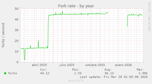 Fork rate