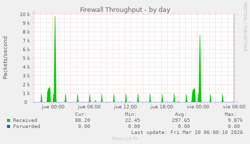 Firewall Throughput