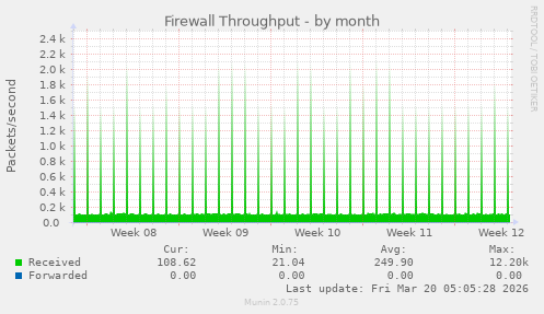Firewall Throughput