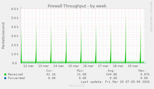 Firewall Throughput