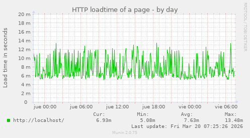 HTTP loadtime of a page