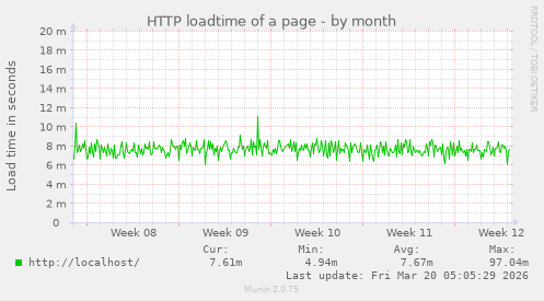 HTTP loadtime of a page