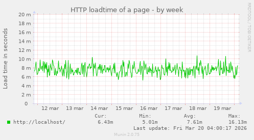 HTTP loadtime of a page