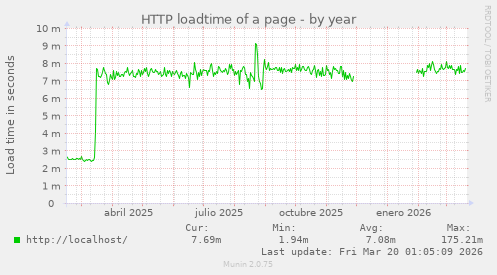 HTTP loadtime of a page