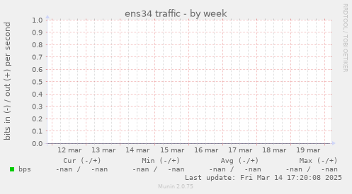 ens34 traffic