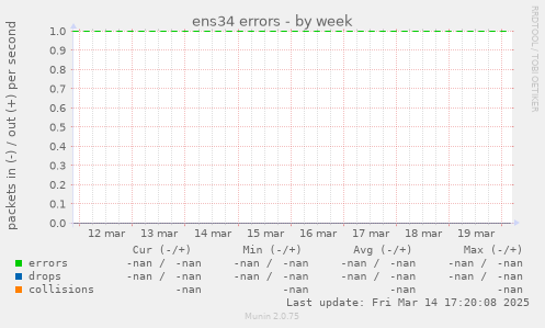 ens34 errors