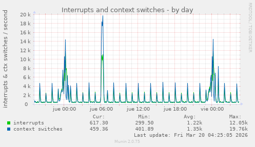 Interrupts and context switches