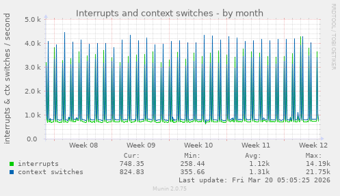 Interrupts and context switches