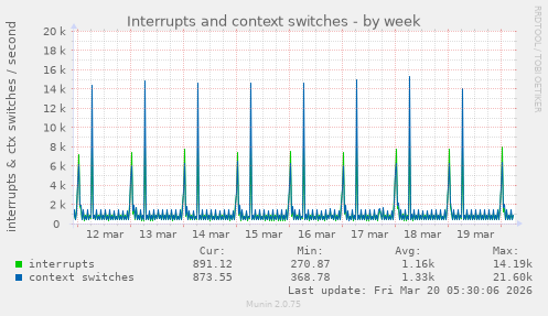 Interrupts and context switches