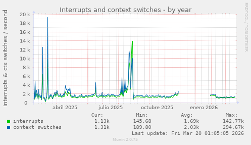 Interrupts and context switches