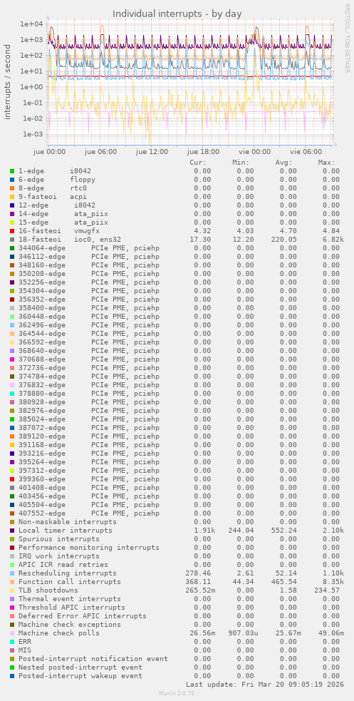 Individual interrupts