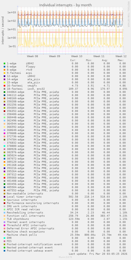 Individual interrupts