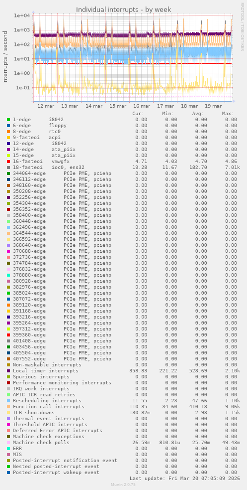 Individual interrupts