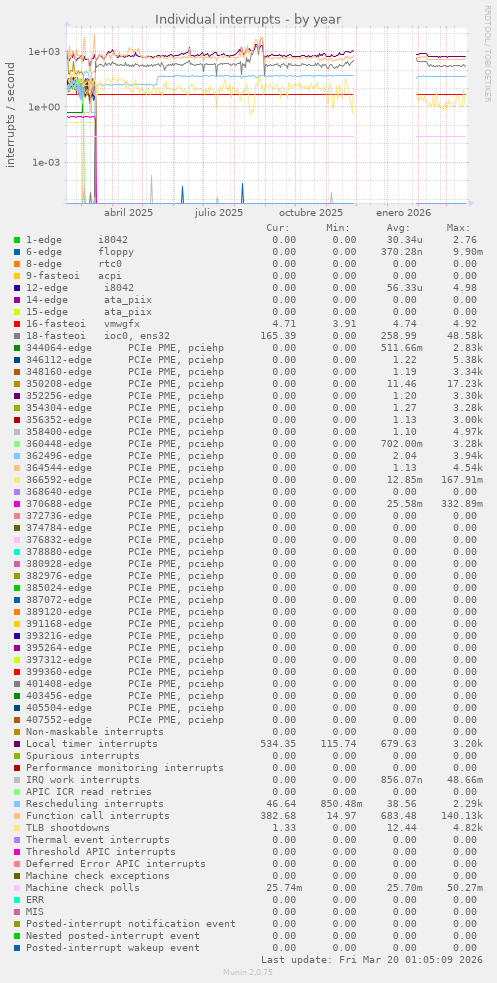 Individual interrupts
