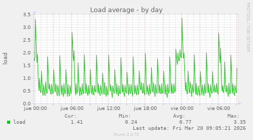 Load average