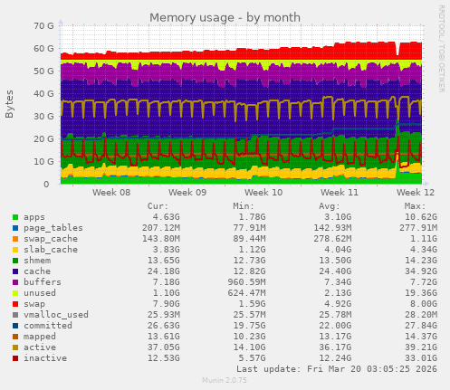 Memory usage