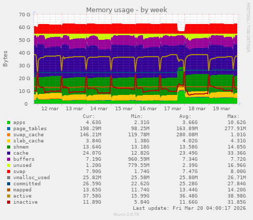 Memory usage
