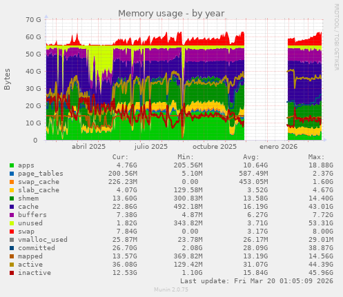 Memory usage