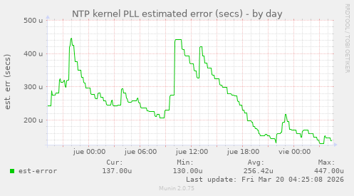 NTP kernel PLL estimated error (secs)