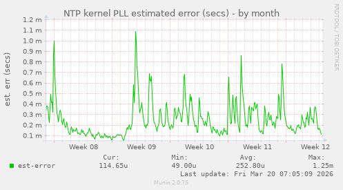 NTP kernel PLL estimated error (secs)