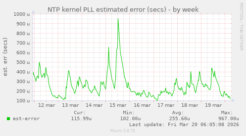 NTP kernel PLL estimated error (secs)