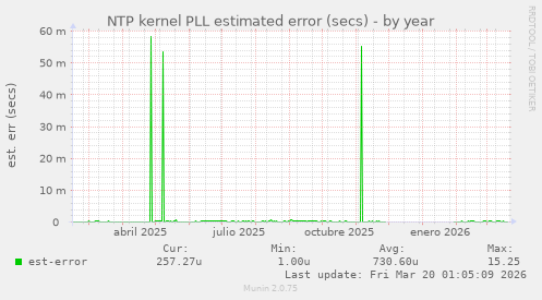NTP kernel PLL estimated error (secs)