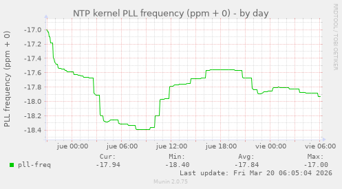 NTP kernel PLL frequency (ppm + 0)