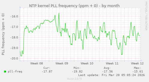 NTP kernel PLL frequency (ppm + 0)