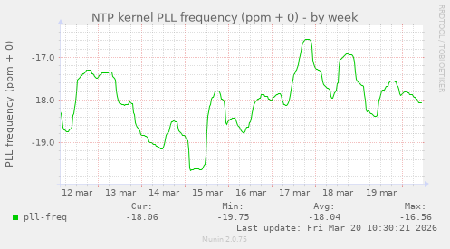 NTP kernel PLL frequency (ppm + 0)