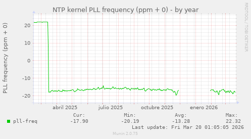 NTP kernel PLL frequency (ppm + 0)