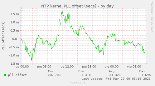 NTP kernel PLL offset (secs)