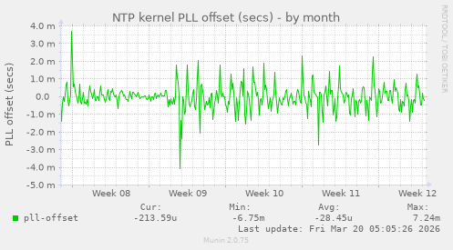 NTP kernel PLL offset (secs)