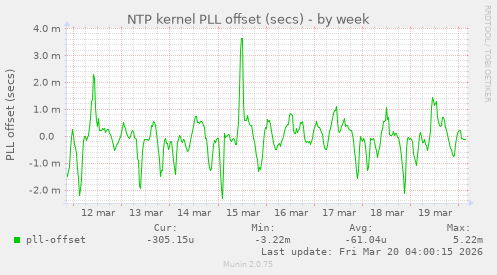 NTP kernel PLL offset (secs)