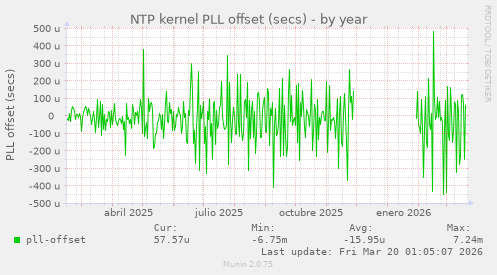 NTP kernel PLL offset (secs)