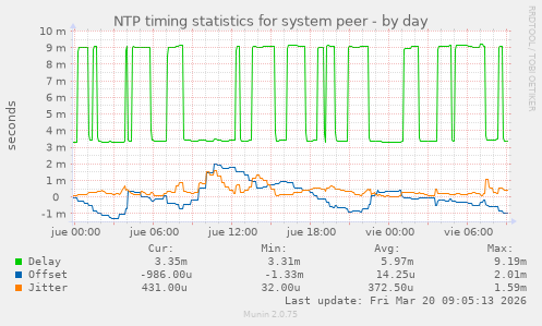NTP timing statistics for system peer