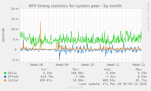 NTP timing statistics for system peer