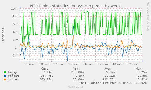 NTP timing statistics for system peer
