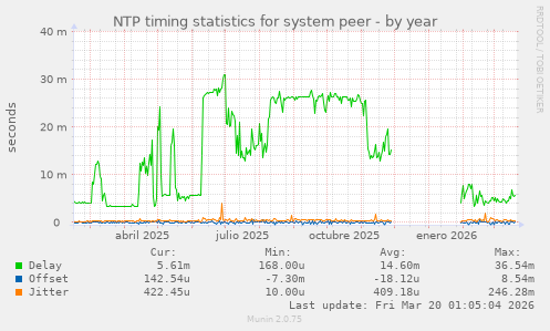NTP timing statistics for system peer