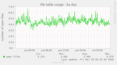 File table usage