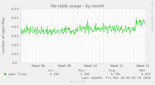 File table usage