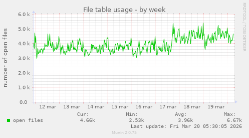 File table usage