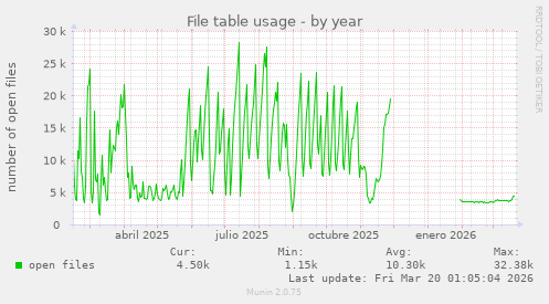 File table usage