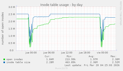 Inode table usage