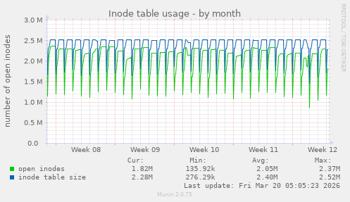 Inode table usage